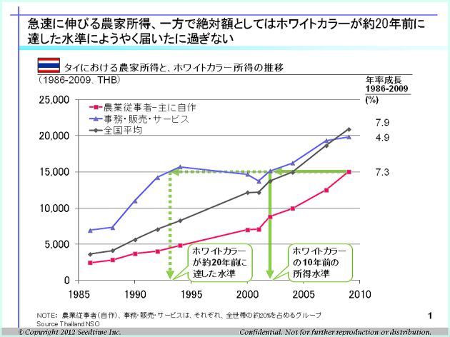 自作農の平均月収の推移