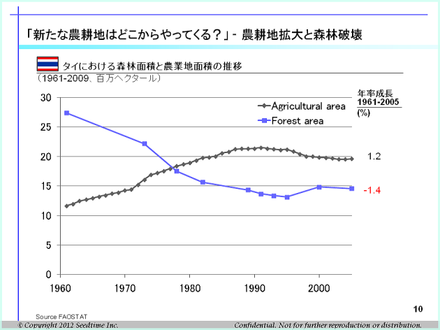 農地拡大と森林破壊