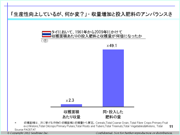 収量増加と投入肥料量の増加の比較（2009年対1961年）