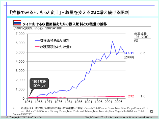 1961年以降の収量と投入肥料の推移