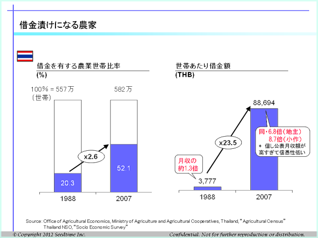 タイ農家における借金の状況