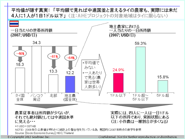 タイの農家の4人に1人が1日1ドル以下という事実