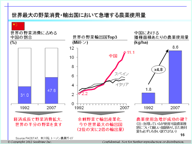 1992年から2007年にかけた中国の野菜消費、輸出、農薬使用量の変化