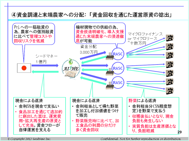 マイクロリースと野菜による返済を利用した資金フロー